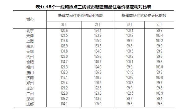 百城房价