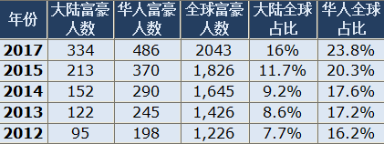 福布斯2017华人富豪榜