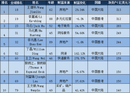 福布斯2017华人富豪榜