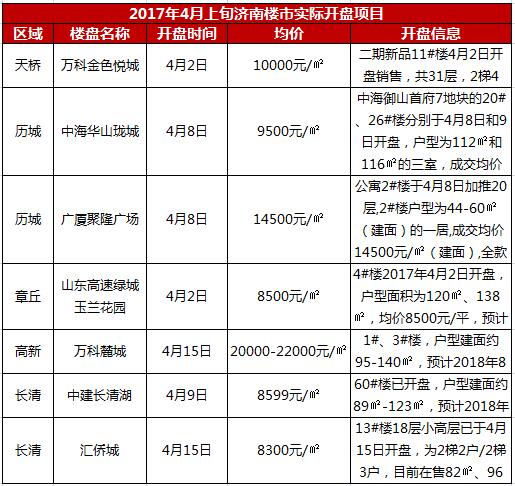 济南开盘项目