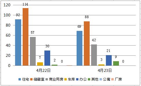 济南楼市每日成交