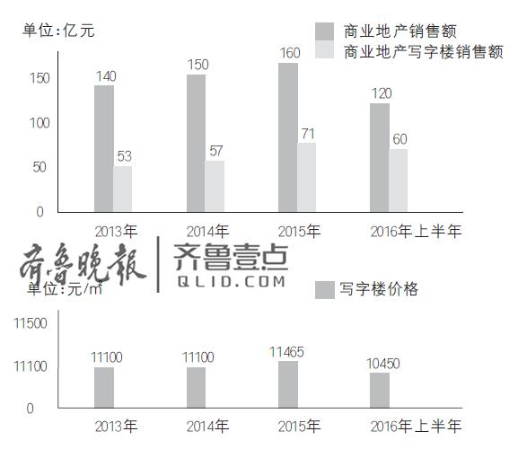 济南写字楼市场冷清 五成空置