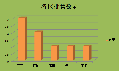 4月预售