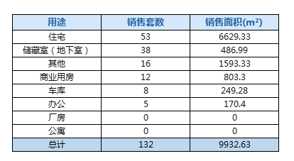 4月30日济南市商品房共网签132套