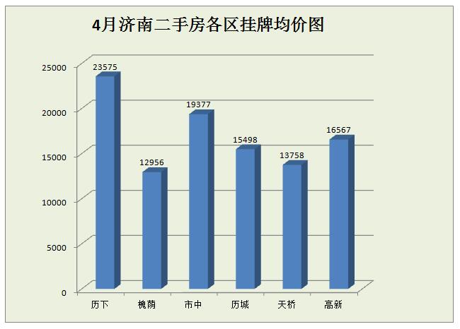 4月济南房价数据大揭秘