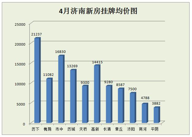 4月济南房价数据大揭秘