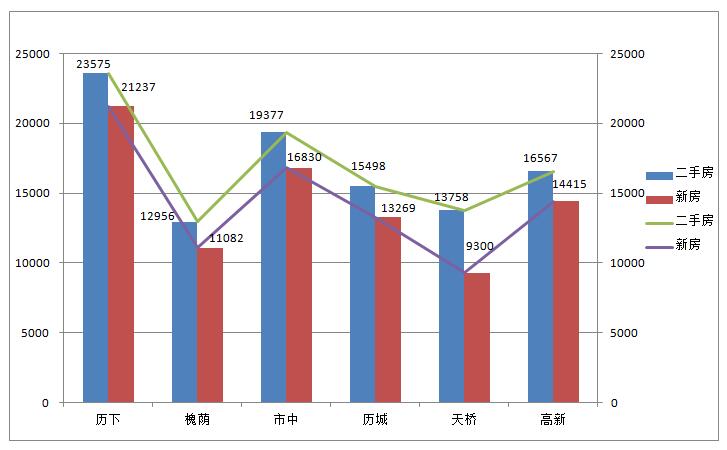 4月济南房价数据大揭秘