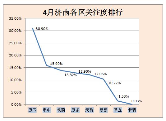 4月济南房价数据大揭秘