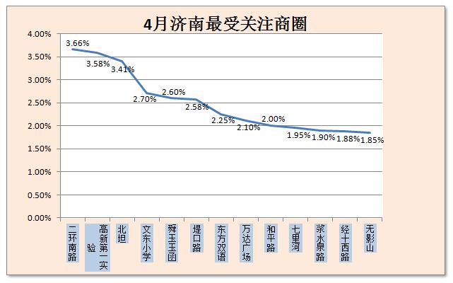 4月济南房价数据大揭秘