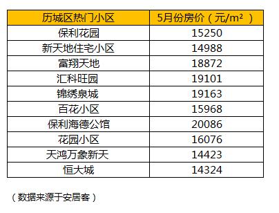 济南历城区房价怎么样？唐冶已无房