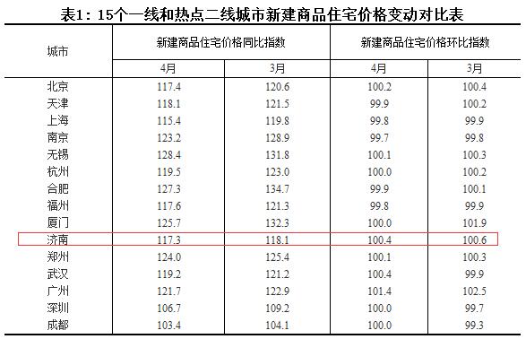 百城房价