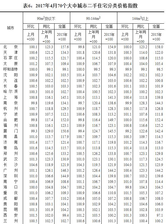 百城房价