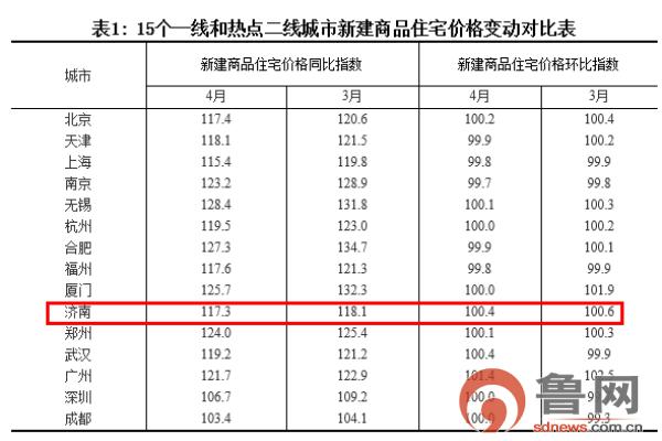 济南房价