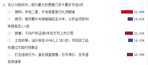 62%网友对济南新政评价不高 8成购房者心态骤变