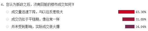 62%网友对济南新政评价不高 8成购房者心态骤变