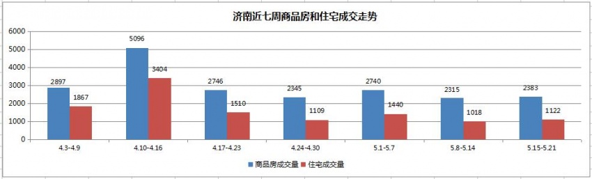 62%网友对济南新政评价不高 8成购房者心态骤变