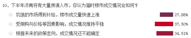 62%网友对济南新政评价不高 8成购房者心态骤变