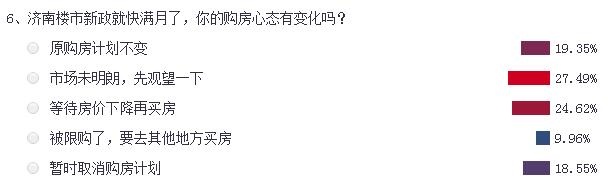 62%网友对济南新政评价不高 8成购房者心态骤变