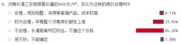 62%网友对济南新政评价不高 8成购房者心态骤变