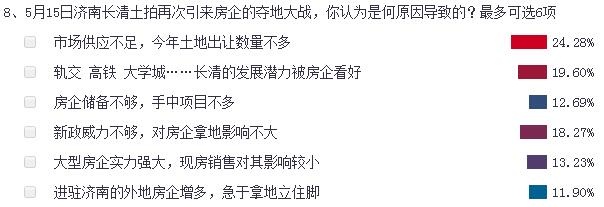 62%网友对济南新政评价不高 8成购房者心态骤变