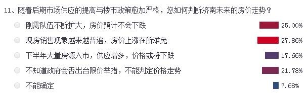 62%网友对济南新政评价不高 8成购房者心态骤变