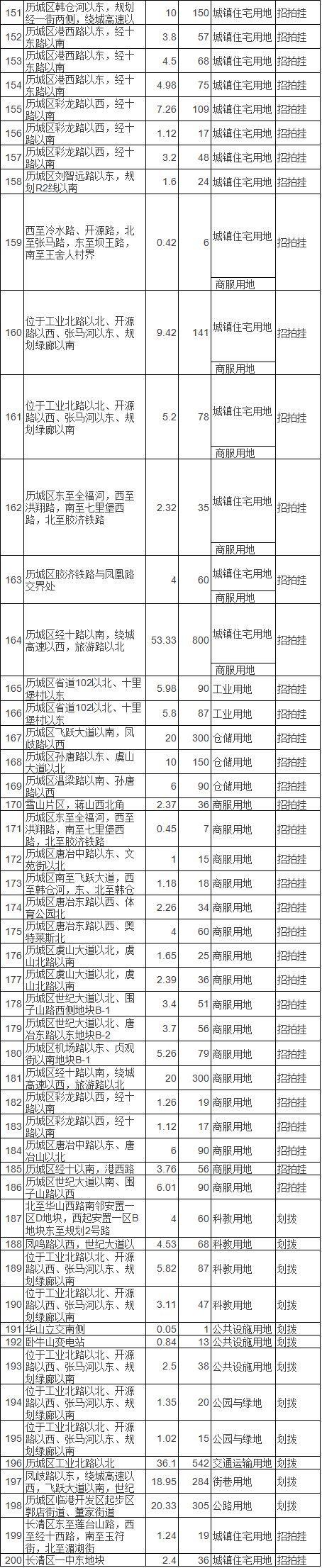 济南土地供应