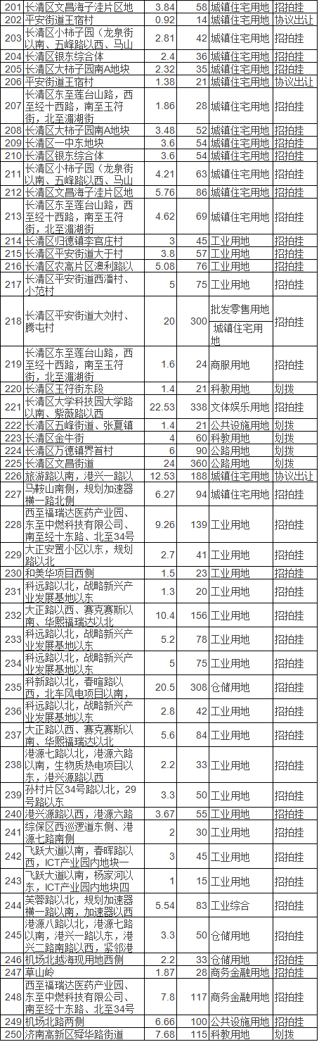 济南土地供应