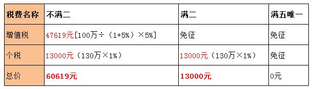  二手房 房产证 个人所得税 购房 购房税费 过户 税费 网签