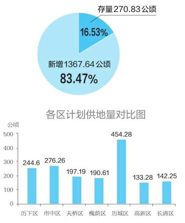 济南土地供应