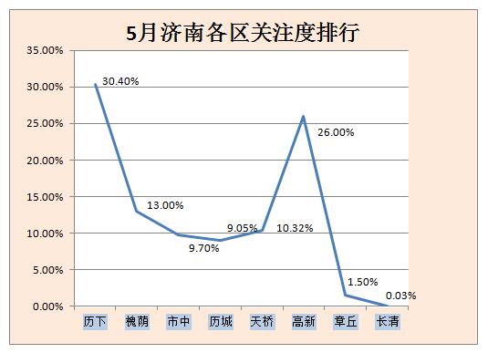 5月济南房价数据大揭秘