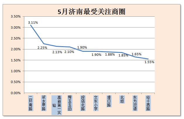 5月济南房价数据大揭秘