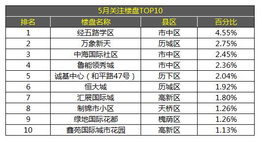 5月济南房价数据大揭秘