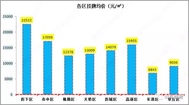 济南二手房价格