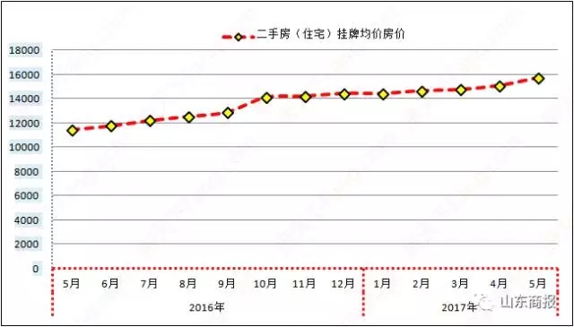 济南二手房价格