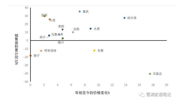 调控新政下中国房地产市场的收缩路径