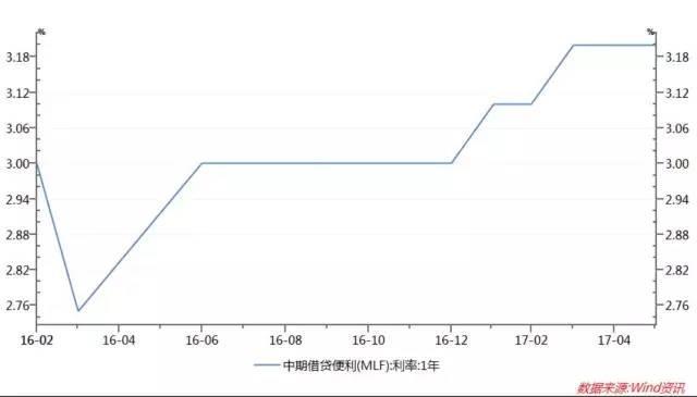 信贷杠杆，央行，1年期MLF