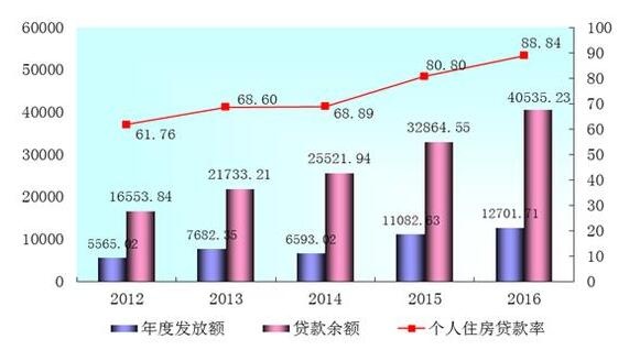 公积金贷款，房贷政策收紧，首套房贷利率