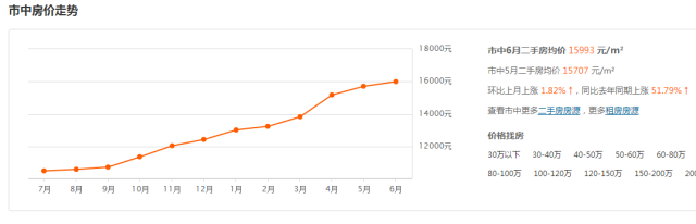  济南6月最新房价！限购后房价太吓人...看看你家涨了没？ 