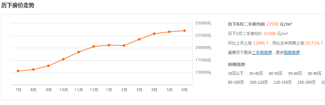  济南6月最新房价！限购后房价太吓人...看看你家涨了没？ 