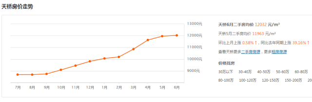  济南6月最新房价！限购后房价太吓人...看看你家涨了没？ 