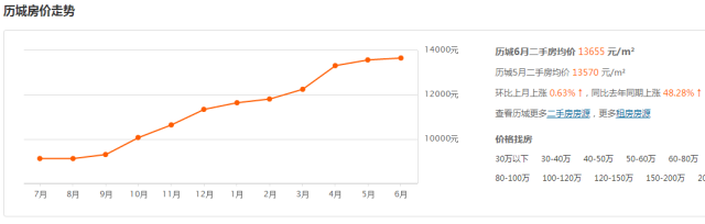  济南6月最新房价！限购后房价太吓人...看看你家涨了没？ 
