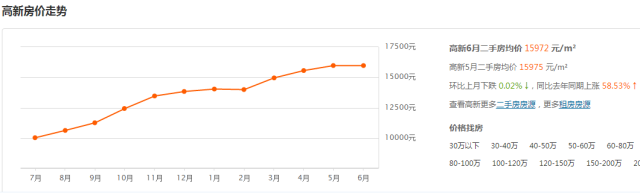  济南6月最新房价！限购后房价太吓人...看看你家涨了没？ 