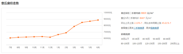  济南6月最新房价！限购后房价太吓人...看看你家涨了没？ 