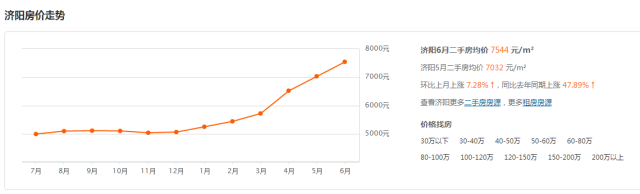  济南6月最新房价！限购后房价太吓人...看看你家涨了没？ 