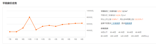  济南6月最新房价！限购后房价太吓人...看看你家涨了没？ 