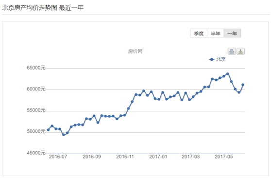 限购限贷政策，二手房市场，济南二手房房价走势，北京二手房房价走势