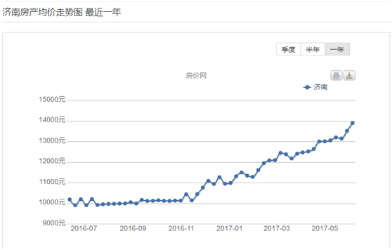 限购限贷政策，二手房市场，济南二手房房价走势，北京二手房房价走势