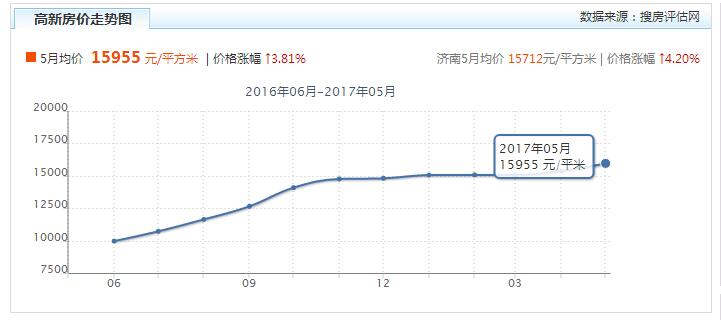 6月高新区哪里还能买到新盘？