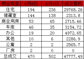 每日成交:6月9日济南市商品房共网签502套 