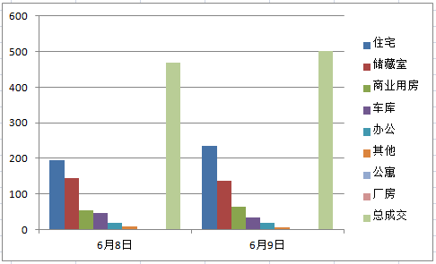 每日成交:6月9日济南市商品房共网签502套 